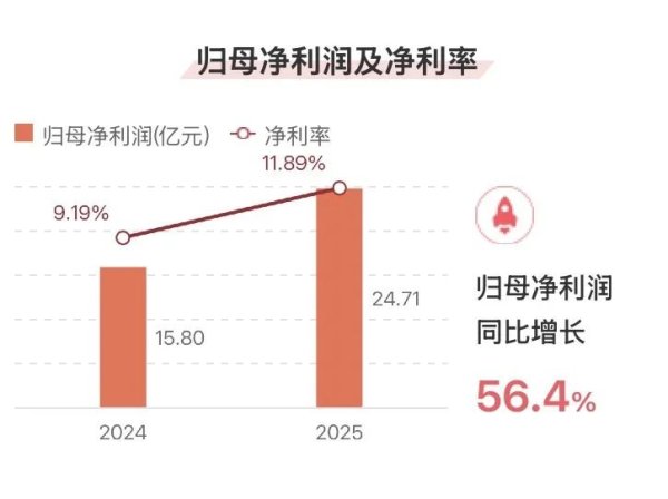 配资股服务 净利润同比飙升56.4%！三一重工发布2025年一季报